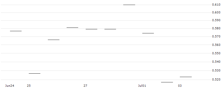 CALL/FLUGHAFEN WIEN/46/0.1/20.09.24(AT0000A33KK4) : Historical Chart (5-day)