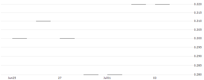 JP MORGAN/PUT/CLOROX/110/0.1/17.01.25 : Historical Chart (5-day)