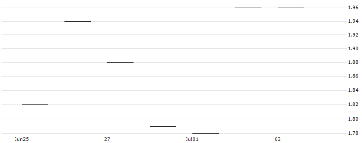 JP MORGAN/PUT/CLOROX/150/0.1/17.01.25 : Historical Chart (5-day)