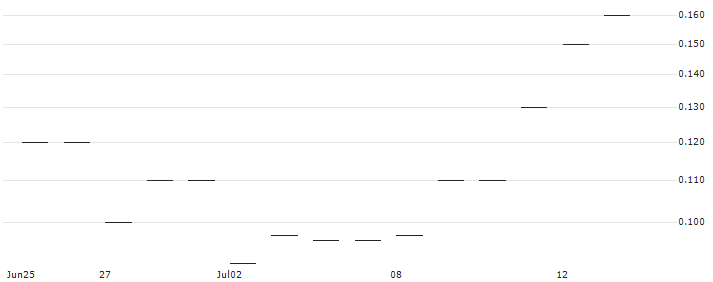 JP MORGAN/CALL/NASDAQ/70/0.1/17.01.25 : Historical Chart (5-day)