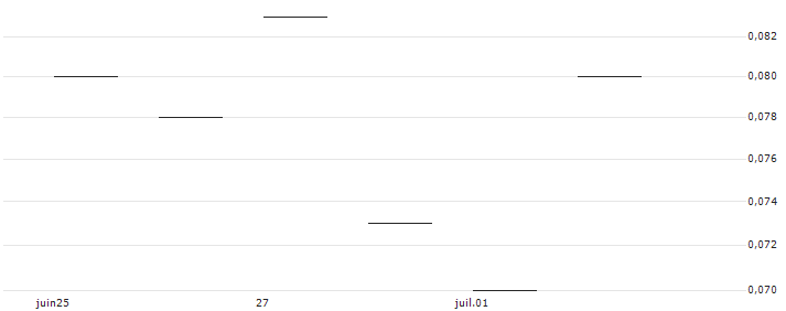 JP MORGAN/PUT/NASDAQ/50/0.1/17.01.25 : Historical Chart (5-day)