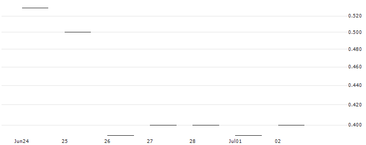JP MORGAN/PUT/NETEASE ADR/80/0.1/17.01.25 : Historical Chart (5-day)