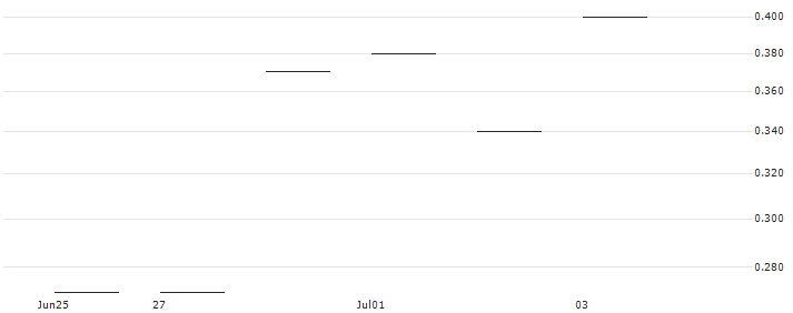 JP MORGAN/CALL/RH/260/0.01/17.01.25 : Historical Chart (5-day)