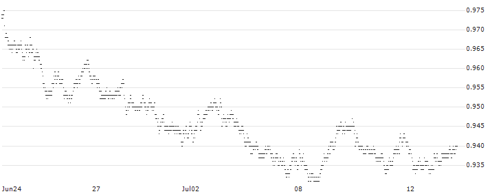 SHORT LEVERAGE - DEUTSCHE TELEKOM(X697S) : Historical Chart (5-day)