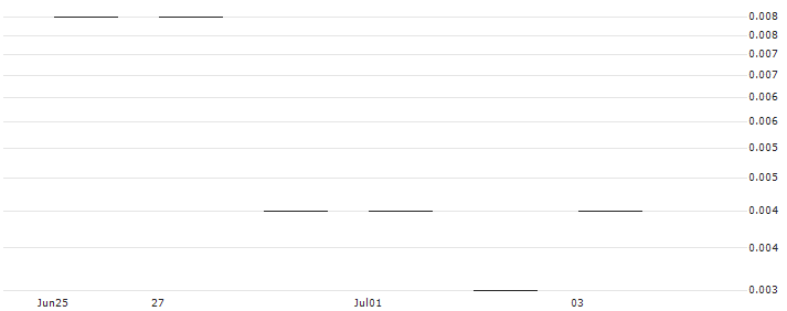 JP MORGAN/CALL/WALGREENS BOOTS ALLIANCE/35/0.1/17.01.25 : Historical Chart (5-day)