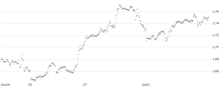 OPEN END INDEX-CERTIFICATE - AMAZON.COM(J781S) : Historical Chart (5-day)
