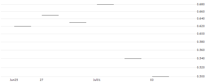 JP MORGAN/CALL/SHAKE SHACK A/105/0.1/17.01.25 : Historical Chart (5-day)