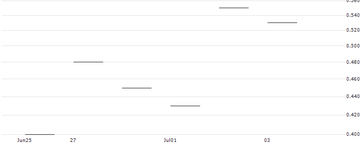JP MORGAN/PUT/ADVANCE AUTO PARTS/55/0.1/17.01.25 : Historical Chart (5-day)