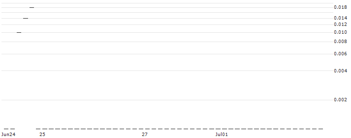 UNICREDIT BANK/PUT/NVIDIA/40/1/18.12.24 : Historical Chart (5-day)