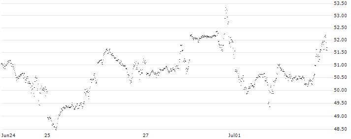 MINI FUTURE BULL - NASDAQ 100(0457T) : Historical Chart (5-day)