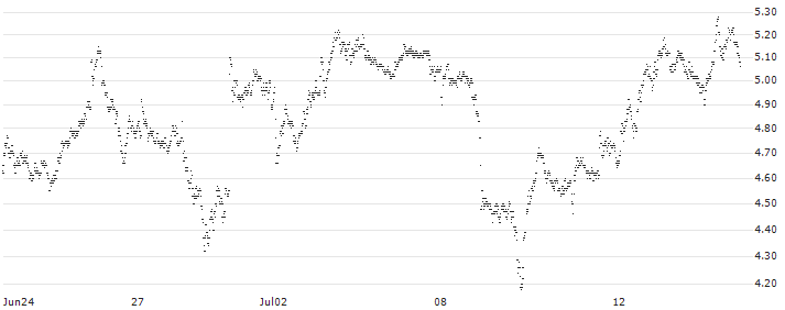TURBO BULL OPEN END - CAPGEMINI(0925T) : Historical Chart (5-day)