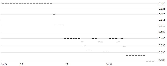 UNICREDIT BANK/CALL/KRAFT HEINZ/35/0.1/15.01.25 : Historical Chart (5-day)