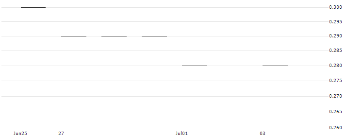 JP MORGAN/CALL/GLOBALFOUNDRIES/62.5/0.1/17.01.25 : Historical Chart (5-day)