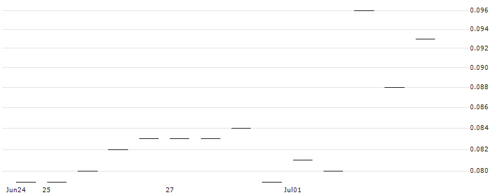 MORGAN STANLEY PLC/PUT/LINDE/350/0.01/20.06.25 : Historical Chart (5-day)