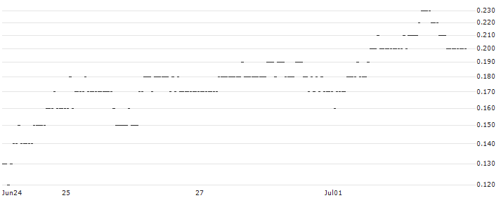 DZ BANK/PUT/ELMOS SEMICONDUCTOR/50/0.1/20.12.24 : Historical Chart (5-day)