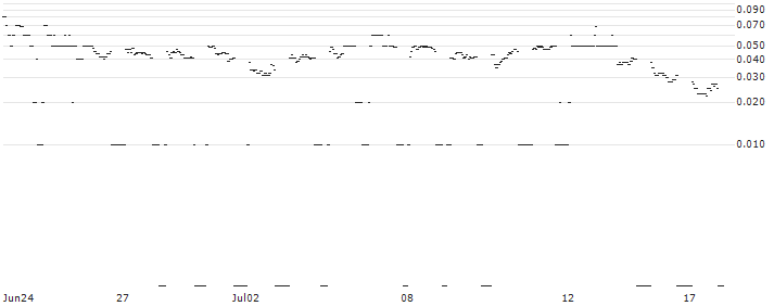DZ BANK/CALL/VOLKSWAGEN/180/0.1/20.06.25 : Historical Chart (5-day)