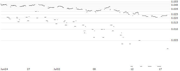DZ BANK/PUT/HOCHTIEF/65/0.1/20.12.24 : Historical Chart (5-day)