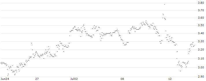 DZ BANK/PUT/PEPSICO/200/0.1/17.01.25 : Historical Chart (5-day)