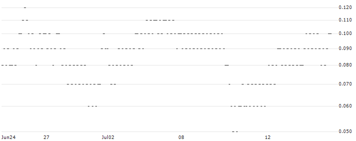 LONG FACTOR CERTIFICATE - CAPGEMINI(Z7GNH) : Historical Chart (5-day)