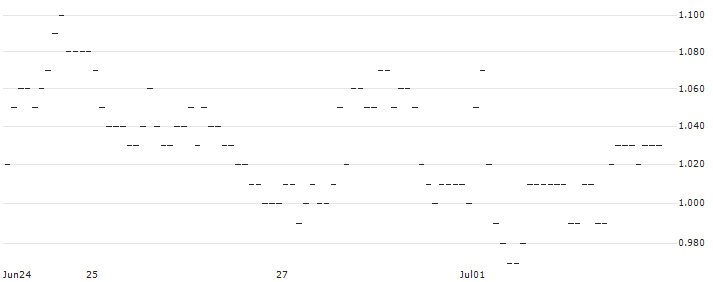 UNLIMITED TURBO LONG - AMPLIFON : Historical Chart (5-day)