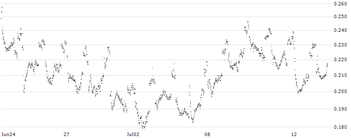 BANK VONTOBEL/PUT/ENI/16/0.1/19.12.24(F39141) : Historical Chart (5-day)
