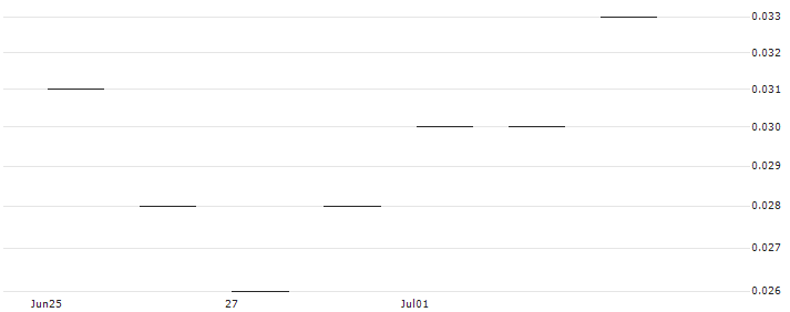 JP MORGAN/PUT/SEA LTD. ADR A/30/0.1/17.01.25 : Historical Chart (5-day)