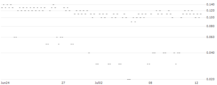 CITI/PUT/SHELL/30/0.1/19.06.25(EQ39C) : Historical Chart (5-day)