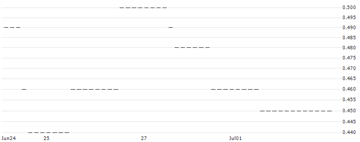 UNICREDIT BANK/PUT/LOCKHEED MARTIN/400/0.1/15.01.25 : Historical Chart (5-day)