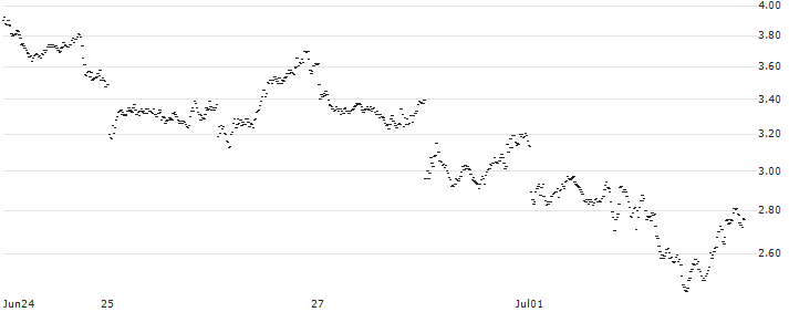 SPRINTER SHORT - SHELL(D9L9G) : Historical Chart (5-day)
