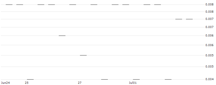 MORGAN STANLEY PLC/CALL/MOSAIC/48/0.1/20.09.24 : Historical Chart (5-day)