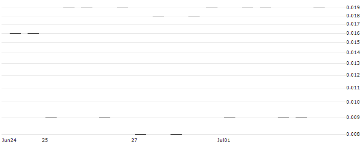 MORGAN STANLEY PLC/CALL/WYNN RESORTS/140/0.1/20.09.24 : Historical Chart (5-day)