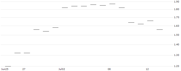 JP MORGAN/CALL/SNOWFLAKE A/170/0.1/20.06.25 : Historical Chart (5-day)