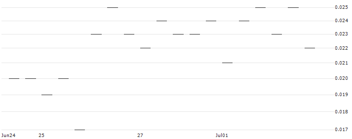 MORGAN STANLEY PLC/PUT/BASF/37.5/0.1/20.09.24 : Historical Chart (5-day)