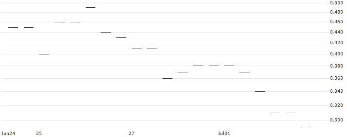 MORGAN STANLEY PLC/CALL/ASTRAZENECA ADR/77.5/0.1/20.09.24 : Historical Chart (5-day)