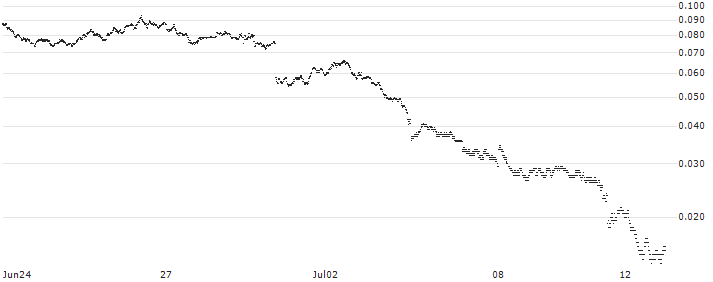 BANK VONTOBEL/PUT/EUR/USD/1.06/10/20.09.24(F40256) : Historical Chart (5-day)