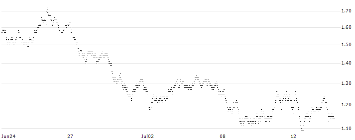 BULL OPEN END TURBO WARRANT - HEINEKEN(YQU8H) : Historical Chart (5-day)