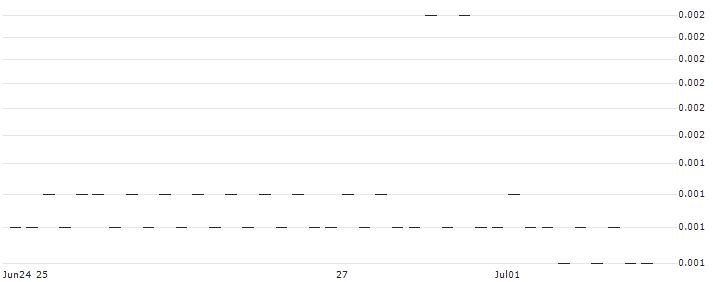 BANK VONTOBEL/PUT/GOLD/1900/0.001/20.09.24(F40417) : Historical Chart (5-day)
