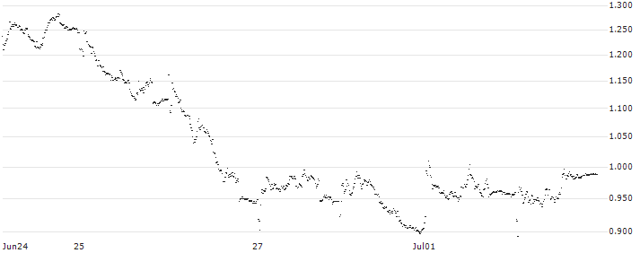TURBO BULL OPEN END - DE`LONGHI(UD0JKS) : Historical Chart (5-day)