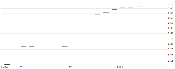 MORGAN STANLEY PLC/CALL/OKTA/75/0.1/20.06.25 : Historical Chart (5-day)