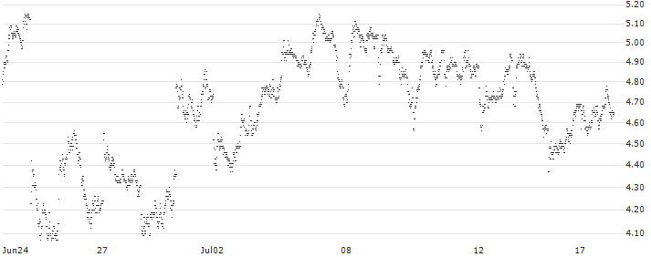 MINI FUTURE BULL - SAFRAN(2276T) : Historical Chart (5-day)