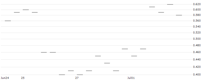 MORGAN STANLEY PLC/PUT/MERCADOLIBRE/1500/0.01/20.09.24 : Historical Chart (5-day)