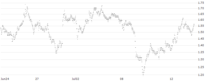 SG/CALL/CAPGEMINI/205/0.1/20.06.25(D825S) : Historical Chart (5-day)
