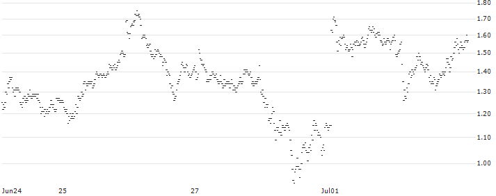 TURBO BULL OPEN END - CAPGEMINI(0592T) : Historical Chart (5-day)