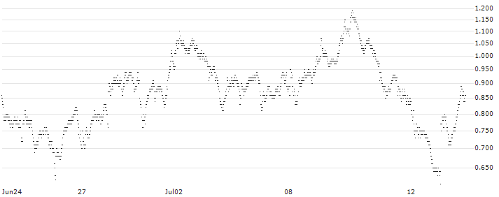 BNP PARIBAS ARBITRAGE/PUT/HERMES INTL/2090.623/0.01/20.09.24(5TKNB) : Historical Chart (5-day)