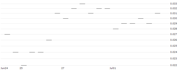 MORGAN STANLEY PLC/PUT/CONAGRA BRANDS/25/0.1/20.09.24 : Historical Chart (5-day)