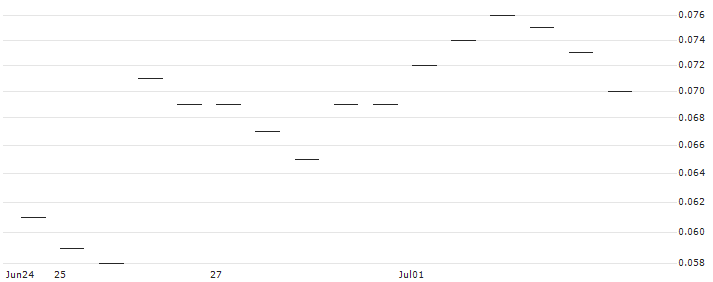 DISCOUNT OPTIONSSCHEIN - BASF : Historical Chart (5-day)