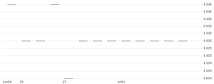 MORGAN STANLEY PLC/CALL/BCE/53/0.1/20.12.24 : Historical Chart (5-day)