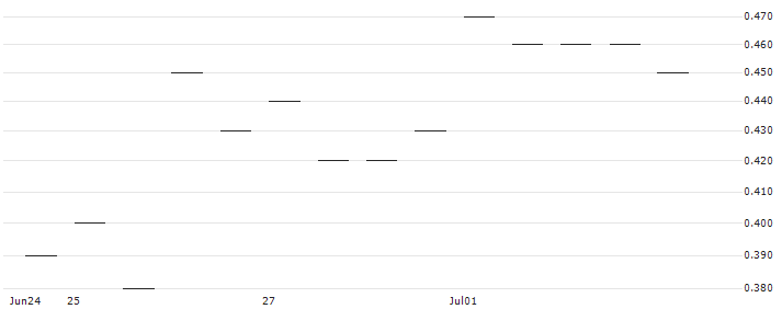 MORGAN STANLEY PLC/PUT/BASF/45/0.1/20.06.25 : Historical Chart (5-day)