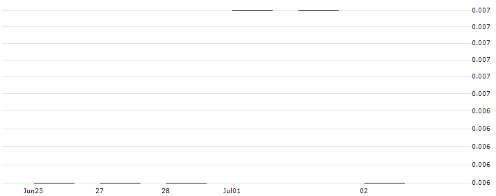 JP MORGAN/PUT/MCKESSON/430/0.01/16.08.24 : Historical Chart (5-day)