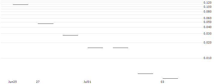 JP MORGAN/CALL/METTLER-TOLEDO INTL/1550/0.01/19.07.24 : Historical Chart (5-day)
